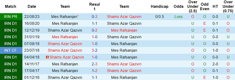 Nhận định, soi kèo Shams Azar với Mes Rafsanjan, 18h30 ngày 28/2: Tin vào chủ nhà - Ảnh 3