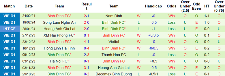 Nhận định, soi kèo TPHCM với Bình Định, 19h15 ngày 28/2: Khách không đáng tin - Ảnh 2