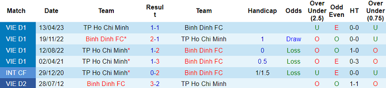 Nhận định, soi kèo TPHCM với Bình Định, 19h15 ngày 28/2: Khách không đáng tin - Ảnh 3