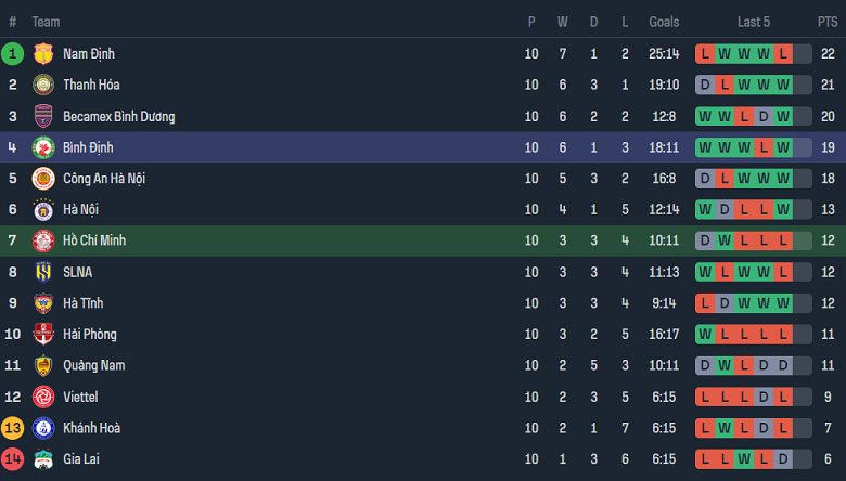 Nhận định, soi kèo TPHCM với Bình Định, 19h15 ngày 28/2: Khách không đáng tin - Ảnh 4