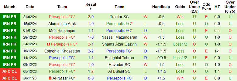 Nhận định, soi kèo Zob Ahan với Persepolis, 20h45 ngày 28/2: Cửa trên ‘tạch’ - Ảnh 2