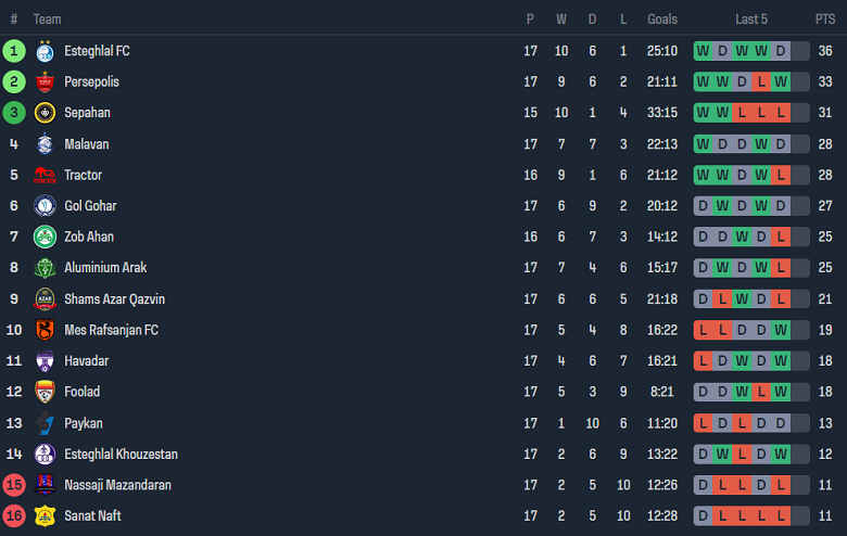 Nhận định, soi kèo Zob Ahan với Persepolis, 20h45 ngày 28/2: Cửa trên ‘tạch’ - Ảnh 4