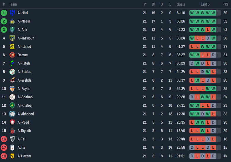 Nhận định, soi kèo Al Wehda với Al Taawon, 21h00 ngày 29/2: Khó tin cửa trên - Ảnh 4