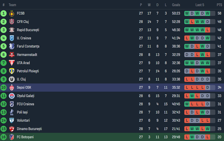 Nhận định, soi kèo Botosani với Sepsi, 21h15 ngày 29/2: Cửa dưới ‘ghi điểm’ - Ảnh 4
