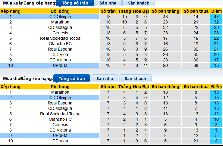 Nhận định, soi kèo CD Olimpia vs Lobos UPNFM, 09h00 ngày 29/2: Đỉnh cao và vực sâu - Ảnh 4