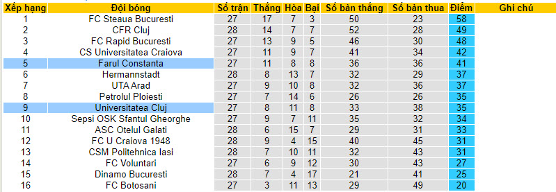 Nhận định, soi kèo Cluj vs Farul Constanta, 23h30 ngày 28/02: Cửa trên nhạt nhòa - Ảnh 5
