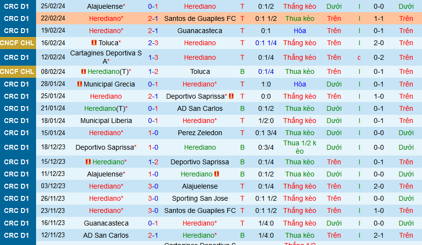 Nhận định, soi kèo Herediano vs Municipal Liberia, 09h00 ngày 29/2: Không thể cản Herediano! - Ảnh 1