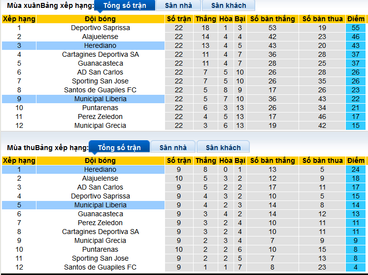 Nhận định, soi kèo Herediano vs Municipal Liberia, 09h00 ngày 29/2: Không thể cản Herediano! - Ảnh 4