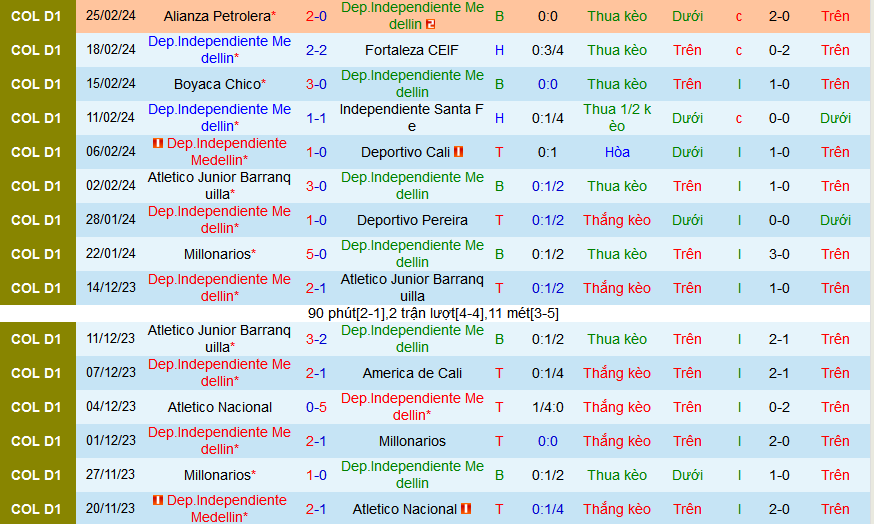Nhận định, soi kèo Independiente Medellin vs Deportivo Pasto, 07h45 ngày 1/3: Bắt nạt khách quen - Ảnh 1