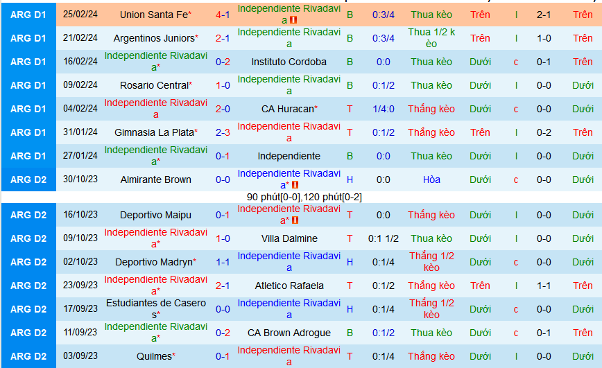 Nhận định, soi kèo Independiente Rivadavia vs Barracas Central, 07h15 ngày 1/3: Bắt nạt chủ nhà - Ảnh 1
