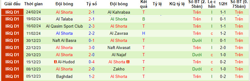 Nhận định, soi kèo Newroz SC với Al Shorta, 18h30 ngày 29/02: Cân tài cân sức - Ảnh 2