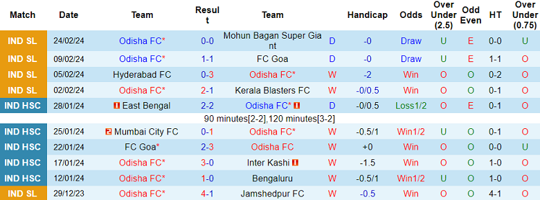 Nhận định, soi kèo Odisha với East Bengal, 21h00 ngày 29/2: ‘Con mồi’ yêu thích - Ảnh 1