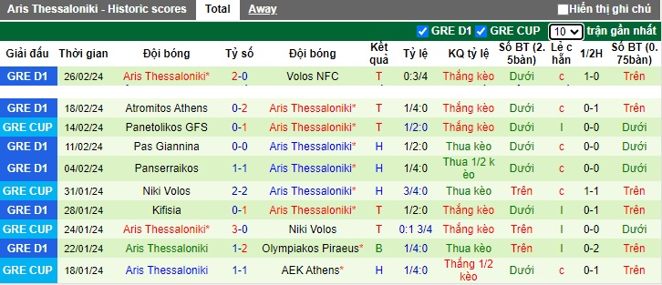 Nhận định, soi kèo Panathinaikos với Aris Thessaloniki, 02h00 ngày 29/2: Cầm chân nhau - Ảnh 3