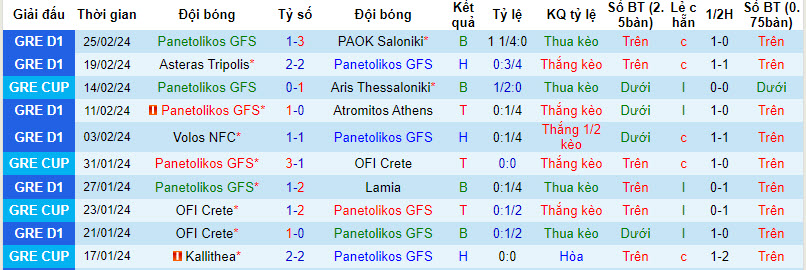 Nhận định, soi kèo Panetolikos với Olympiakos, 22h00 ngày 28/02: Kèo dài mạch thắng lợi - Ảnh 2