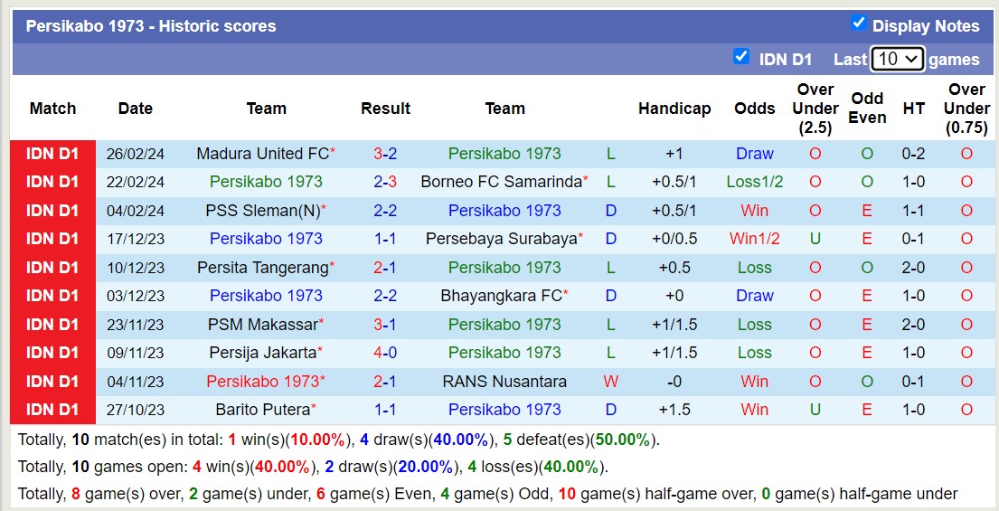 Nhận định, soi kèo Persikabo 1973 với Arema Malang, 15h00 ngày 1/3: Tiếp tục chìm sâu - Ảnh 1