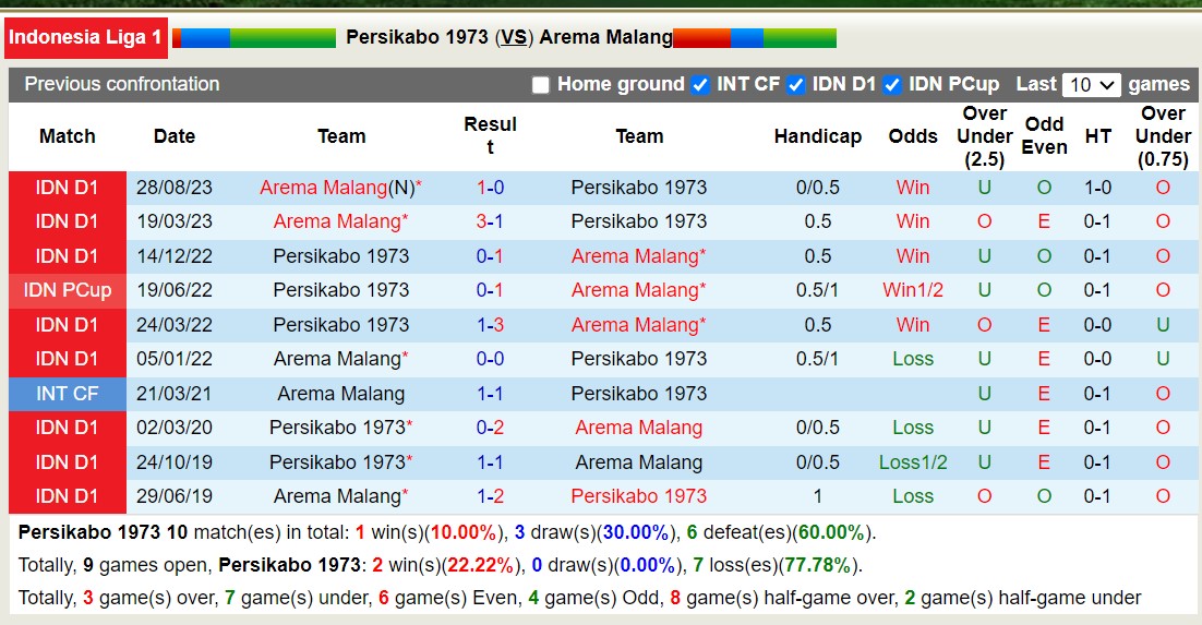 Nhận định, soi kèo Persikabo 1973 với Arema Malang, 15h00 ngày 1/3: Tiếp tục chìm sâu - Ảnh 3