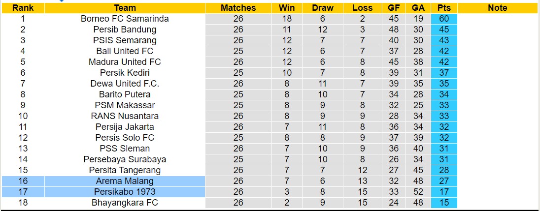 Nhận định, soi kèo Persikabo 1973 với Arema Malang, 15h00 ngày 1/3: Tiếp tục chìm sâu - Ảnh 4