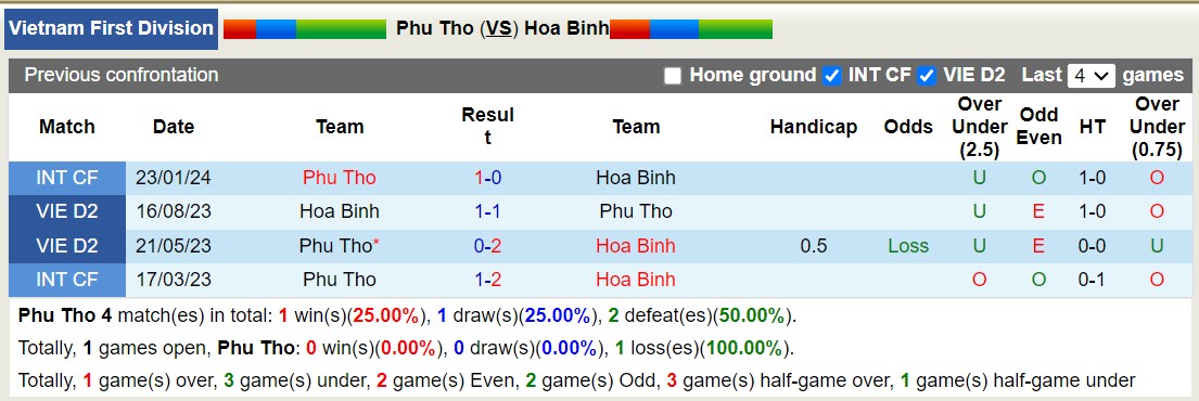 Nhận định, soi kèo Phú Thọ với Hòa Bình, 15h00 ngày 1/3: Chưa thể có thắng lợi đầu tiên - Ảnh 3