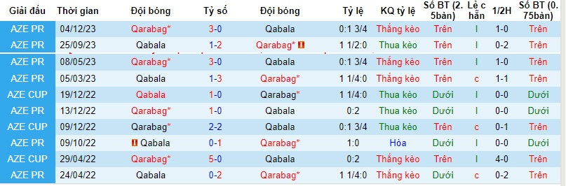 Nhận định, soi kèo Qabala với Qarabag, 22h00 ngày 28/02: Khách áp đảo chủ - Ảnh 3
