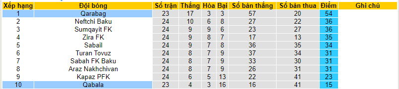Nhận định, soi kèo Qabala với Qarabag, 22h00 ngày 28/02: Khách áp đảo chủ - Ảnh 4