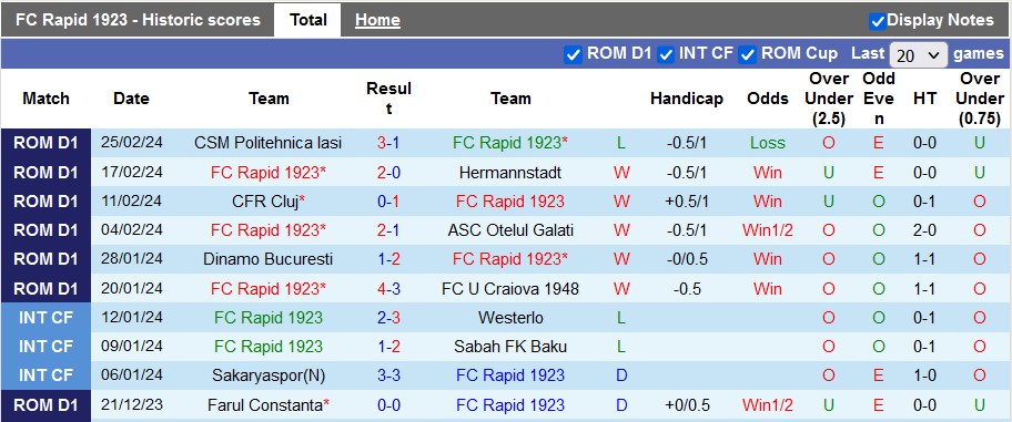 Nhận định, soi kèo Rapid 1923 với UTA Arad, 2h00 ngày 29/2: Khách có điểm - Ảnh 1