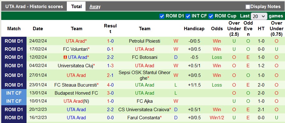 Nhận định, soi kèo Rapid 1923 với UTA Arad, 2h00 ngày 29/2: Khách có điểm - Ảnh 2