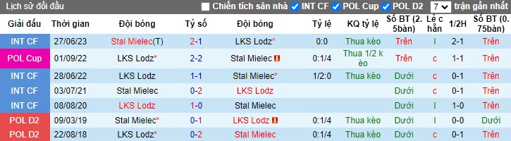Nhận định, soi kèo Stal Mielec với LKS Lodz, 0h30 ngày 29/2: Dìm khách xuống đáy - Ảnh 2