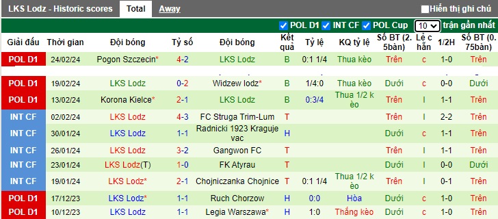 Nhận định, soi kèo Stal Mielec với LKS Lodz, 0h30 ngày 29/2: Dìm khách xuống đáy - Ảnh 3