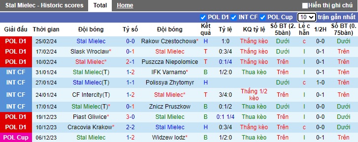 Nhận định, soi kèo Stal Mielec với LKS Lodz, 0h30 ngày 29/2: Dìm khách xuống đáy - Ảnh 4