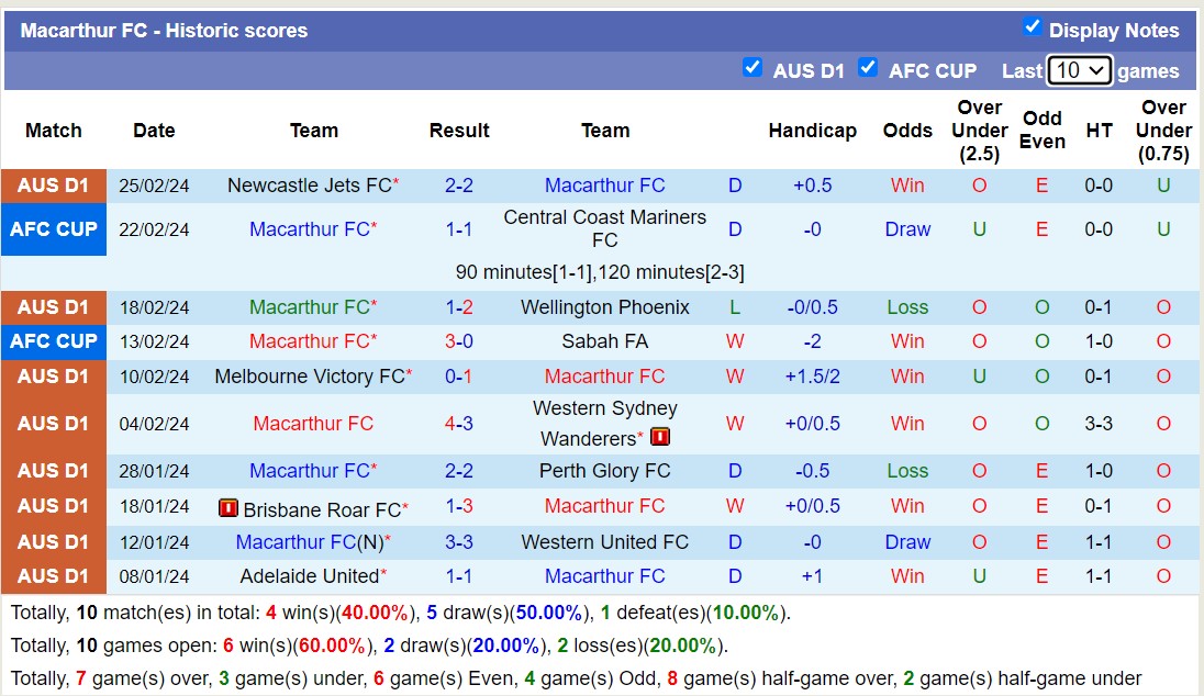 Soi kèo phạt góc Macarthur FC với Melbourne City, 15h45 ngày 1/3 - Ảnh 1