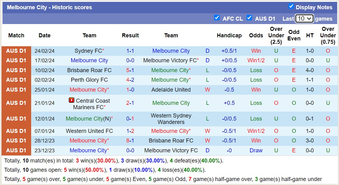 Soi kèo phạt góc Macarthur FC với Melbourne City, 15h45 ngày 1/3 - Ảnh 2