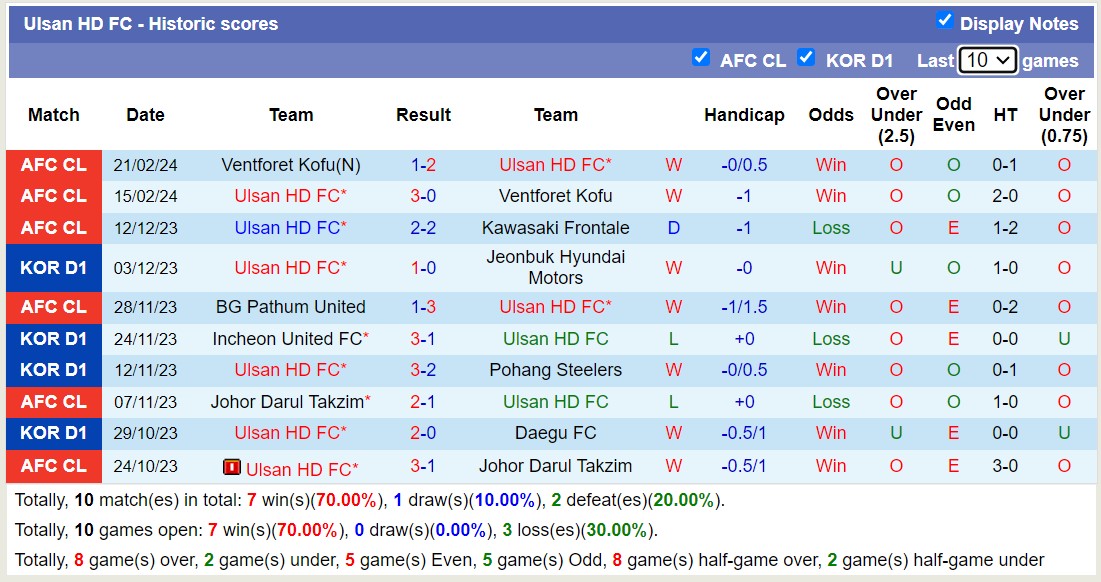 Soi kèo phạt góc Ulsan HD FC với Pohang Steelers, 12h00 ngày 1/3 - Ảnh 1