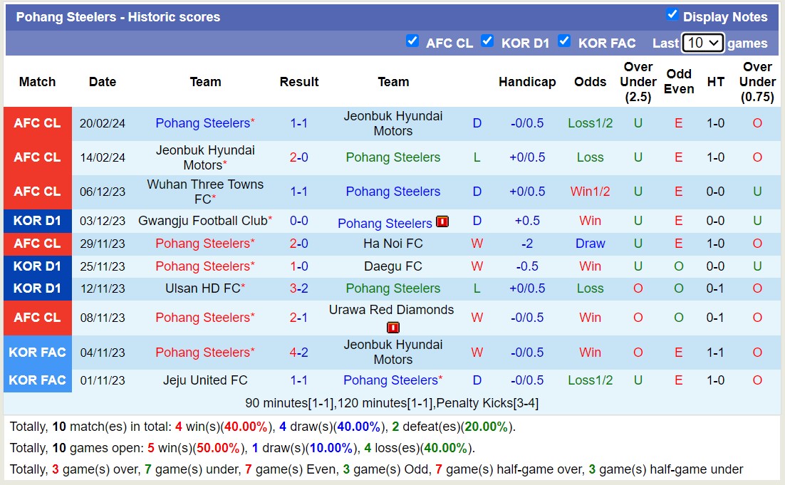 Soi kèo phạt góc Ulsan HD FC với Pohang Steelers, 12h00 ngày 1/3 - Ảnh 2