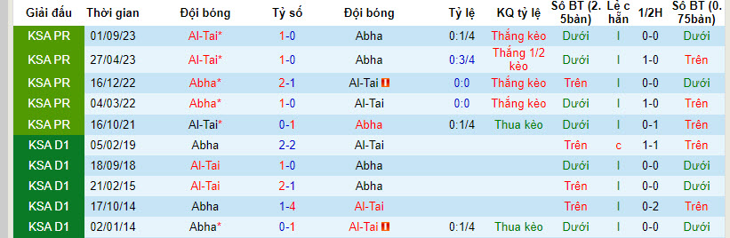 Nhận định, soi kèo Abha với Al-Tai, 21h00 ngày 01/03: Đá chết bỏ - Ảnh 4