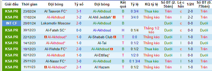 Nhận định, soi kèo Al-Akhdoud với Al-Riyadh, 21h00 ngày 01/03: Khách lâm nguy - Ảnh 2