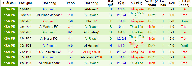 Nhận định, soi kèo Al-Akhdoud với Al-Riyadh, 21h00 ngày 01/03: Khách lâm nguy - Ảnh 3