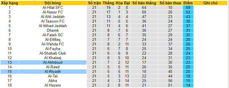 Nhận định, soi kèo Al-Akhdoud với Al-Riyadh, 21h00 ngày 01/03: Khách lâm nguy - Ảnh 5