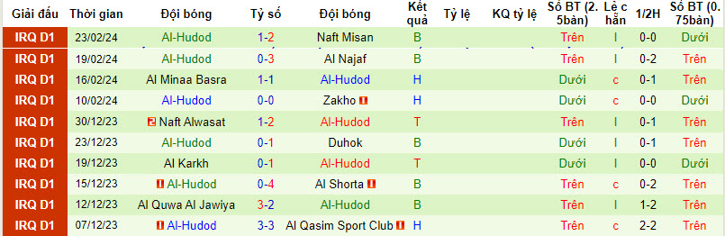 Nhận định, soi kèo Al Talaba với Al-Hudod, 23h30 ngày 29/02: Kèo dài thăng hoa - Ảnh 2