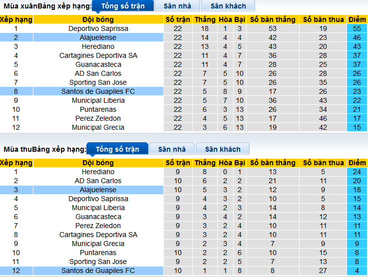 Nhận định, soi kèo Alajuelense vs Santos Guapiles, 09h00 ngày 2/3: Vị khách yếu bóng vía - Ảnh 4