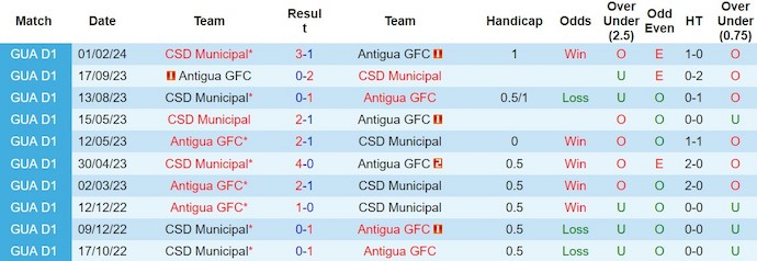 Nhận định, soi kèo Antigua GFC với CSD Municipal, 9h00 ngày 29/2: Ưu thế sân nhà - Ảnh 3