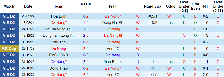 Nhận định, soi kèo Đà Nẵng với Phù Đổng Ninh Bình, 17h00 ngày 1/3: Tin vào cửa trên - Ảnh 1