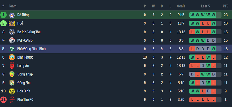 Nhận định, soi kèo Đà Nẵng với Phù Đổng Ninh Bình, 17h00 ngày 1/3: Tin vào cửa trên - Ảnh 3