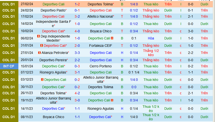 Nhận định, soi kèo Deportivo Cali vs Deportiva Once Caldas, 08h20 ngày 2/3: Ngôi nhì vẫy gọi chủ nhà - Ảnh 1