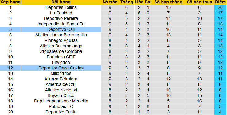 Nhận định, soi kèo Deportivo Cali vs Deportiva Once Caldas, 08h20 ngày 2/3: Ngôi nhì vẫy gọi chủ nhà - Ảnh 4