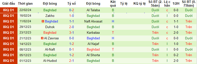 Nhận định, soi kèo Erbil SC với Baghdad, 21h00 ngày 29/02: Không còn đường lùi - Ảnh 2