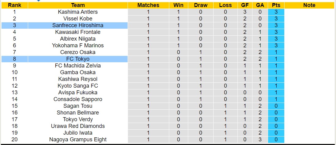 Nhận định, soi kèo FC Tokyo với Sanfrecce Hiroshima, 13h00 ngày 2/3: Tiếp tục chiến thắng - Ảnh 4
