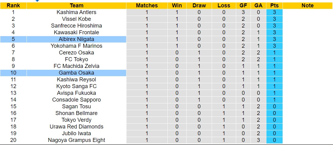 Nhận định, soi kèo Gamba Osaka với Albirex Niigata, 13h00 ngày 2/3: Trái đắng sân nhà - Ảnh 4