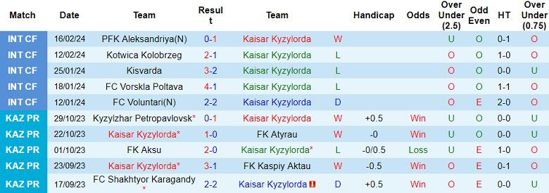 Nhận định, soi kèo Kaisar Kyzylorda với Aktobe, 19h00 ngày 1/3: Đối thủ yêu thích - Ảnh 1