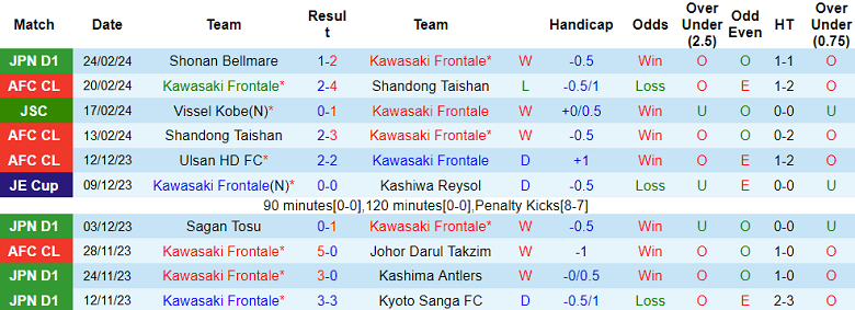 Nhận định, soi kèo Kawasaki Frontale với Jubilo Iwata, 17h00 ngày 1/3: Chủ nhà đáng tin - Ảnh 1