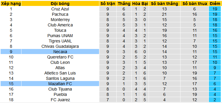 Nhận định, soi kèo Mazatlan vs Club Necaxa, 10h00 ngày 2/3: Vua hòa Necaxa - Ảnh 4